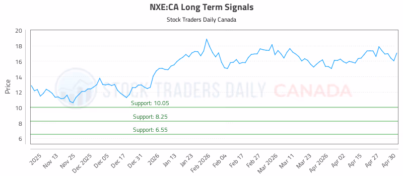 Stock Chart for NXE:CA