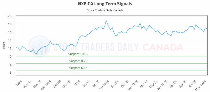 Stock Chart for NXE:CA