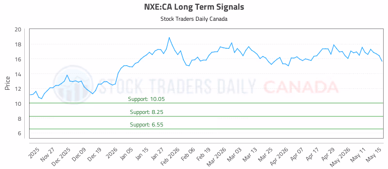 Stock Chart for NXE:CA