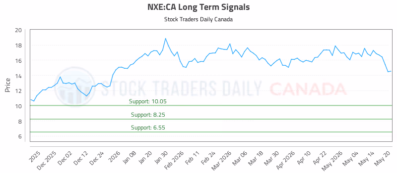 Stock Chart for NXE:CA