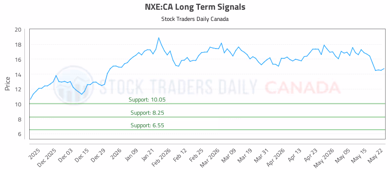 Stock Chart for NXE:CA