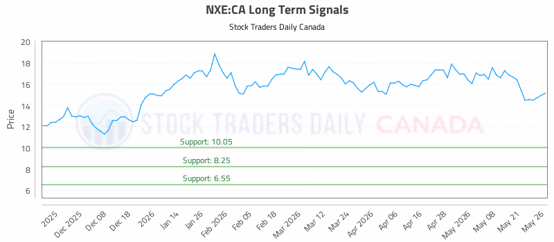 Stock Chart for NXE:CA
