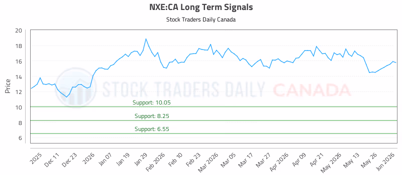 Stock Chart for NXE:CA