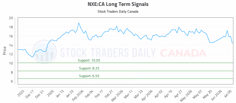 Stock Chart for NXE:CA
