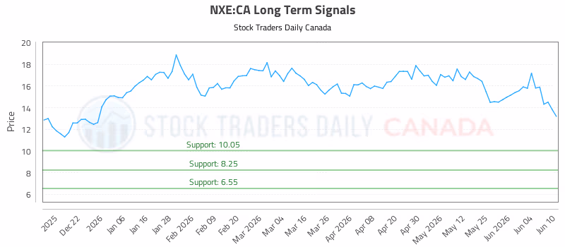 Stock Chart for NXE:CA