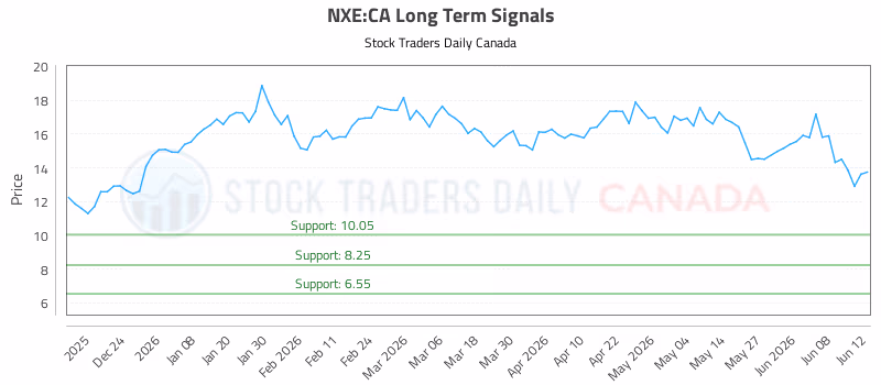 Stock Chart for NXE:CA