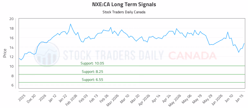 Stock Chart for NXE:CA