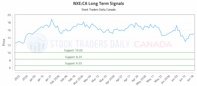 Stock Chart for NXE:CA