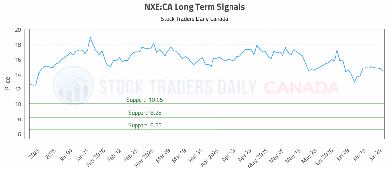 Stock Chart for NXE:CA