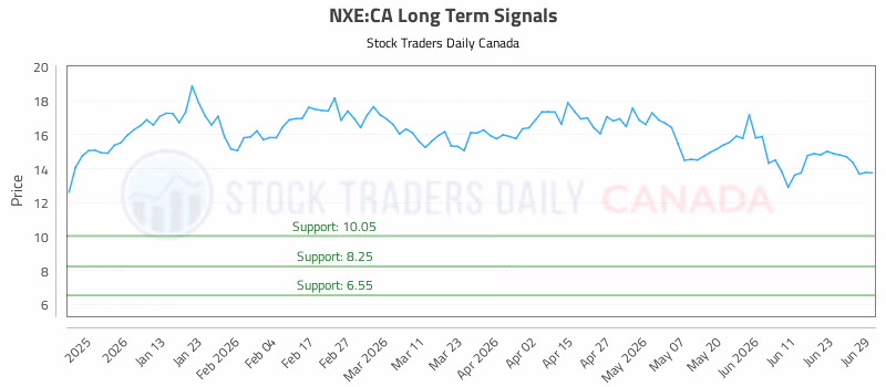 Stock Chart for NXE:CA