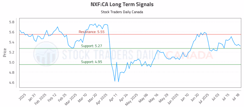 Stock Chart for NXF:CA