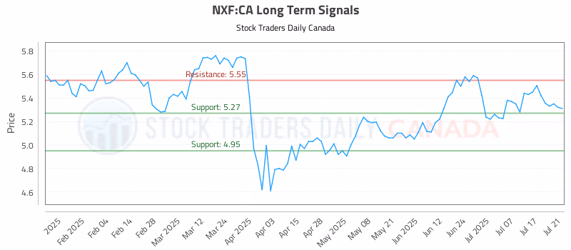 Stock Chart for NXF:CA