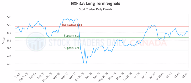 Stock Chart for NXF:CA