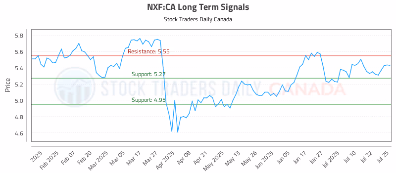 Stock Chart for NXF:CA