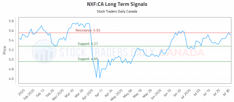 Stock Chart for NXF:CA