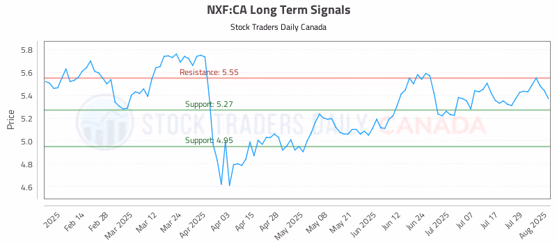 Stock Chart for NXF:CA