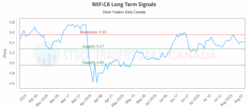 Stock Chart for NXF:CA