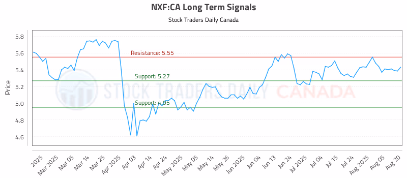 Stock Chart for NXF:CA