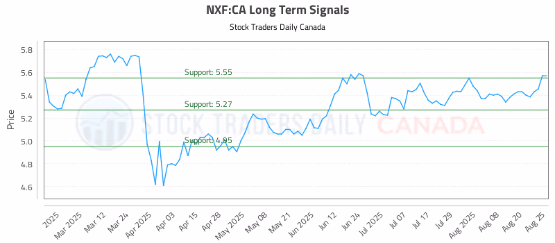 Stock Chart for NXF:CA