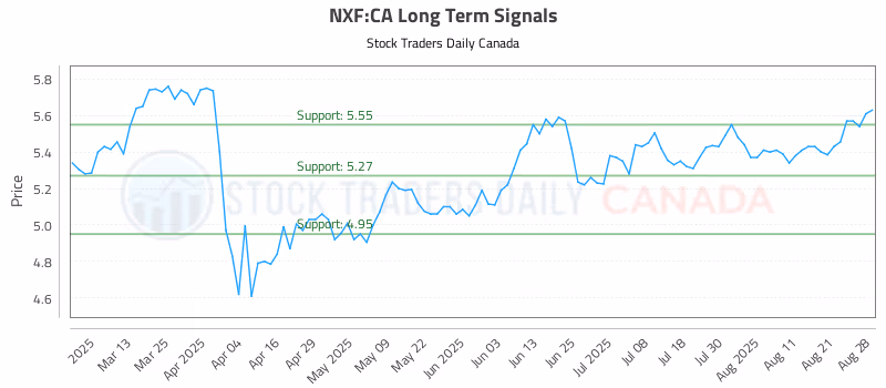 Stock Chart for NXF:CA