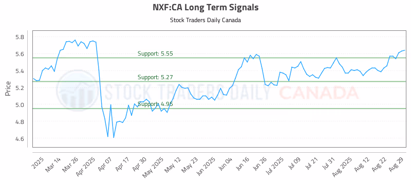Stock Chart for NXF:CA
