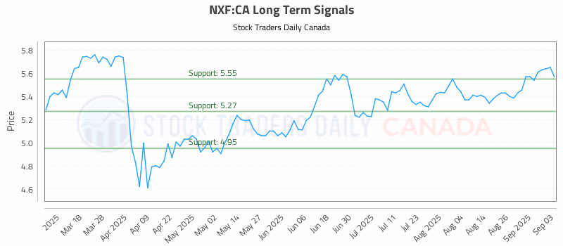 Stock Chart for NXF:CA