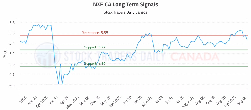 Stock Chart for NXF:CA