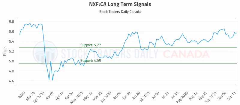 Stock Chart for NXF:CA