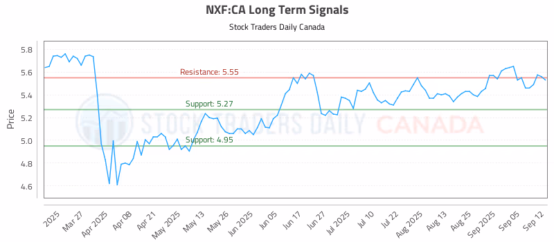 Stock Chart for NXF:CA