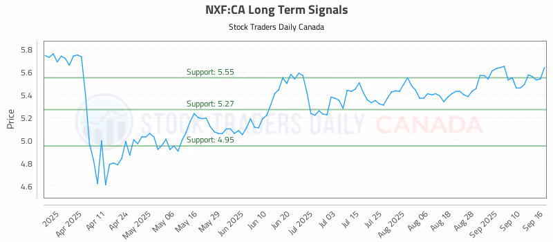 Stock Chart for NXF:CA