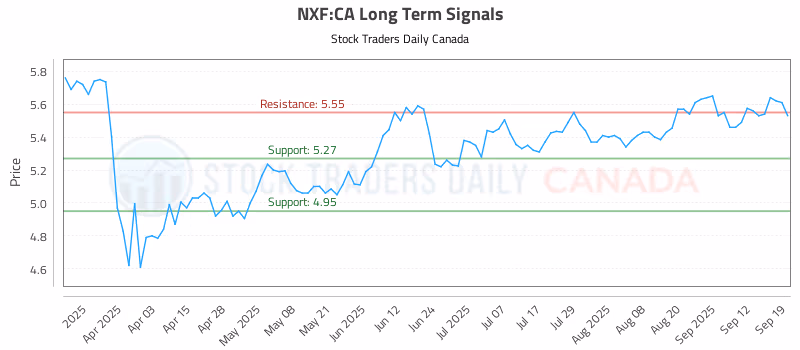 Stock Chart for NXF:CA