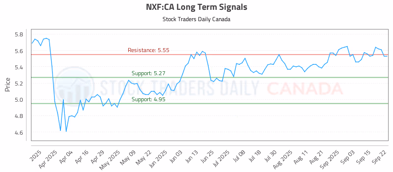Stock Chart for NXF:CA