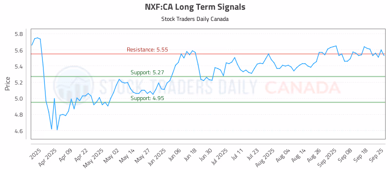 Stock Chart for NXF:CA