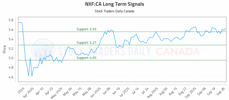 Stock Chart for NXF:CA