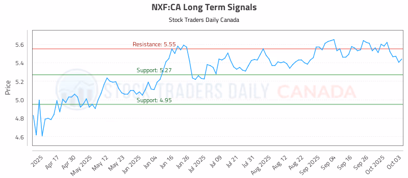 Stock Chart for NXF:CA