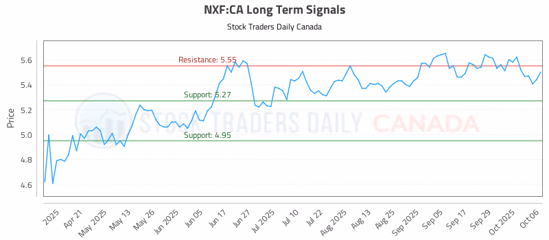 Stock Chart for NXF:CA