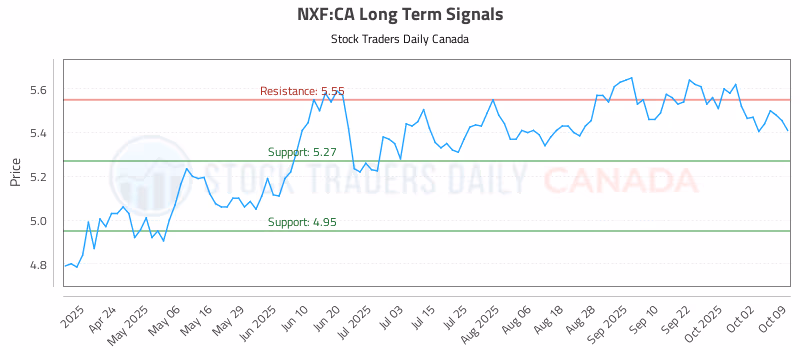 Stock Chart for NXF:CA