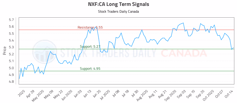 Stock Chart for NXF:CA