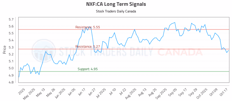 Stock Chart for NXF:CA