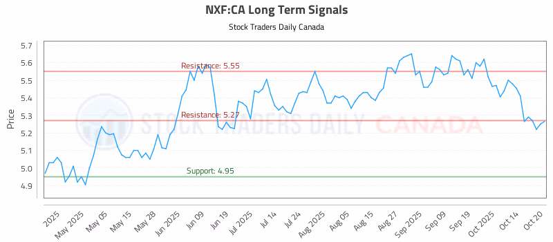 Stock Chart for NXF:CA