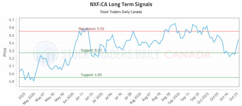 Stock Chart for NXF:CA