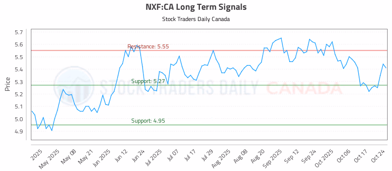 Stock Chart for NXF:CA