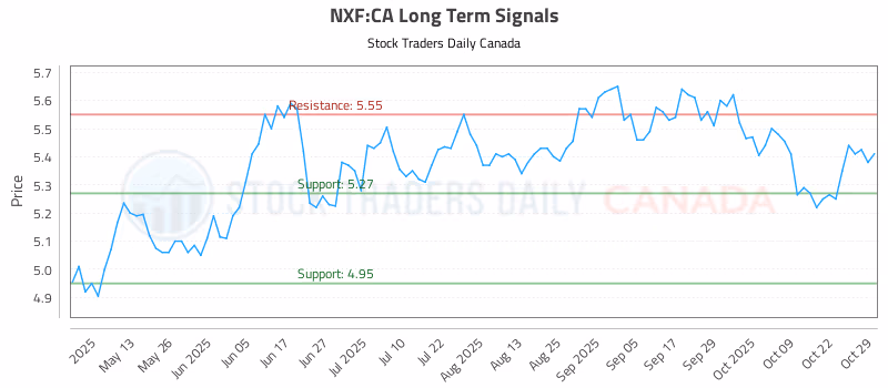 Stock Chart for NXF:CA