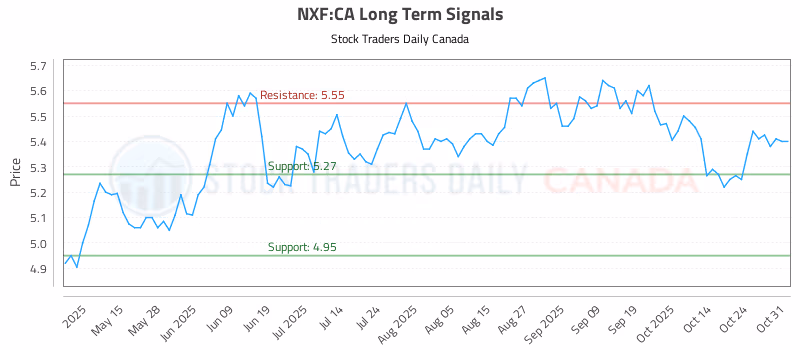 Stock Chart for NXF:CA
