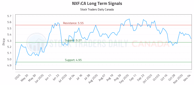 Stock Chart for NXF:CA