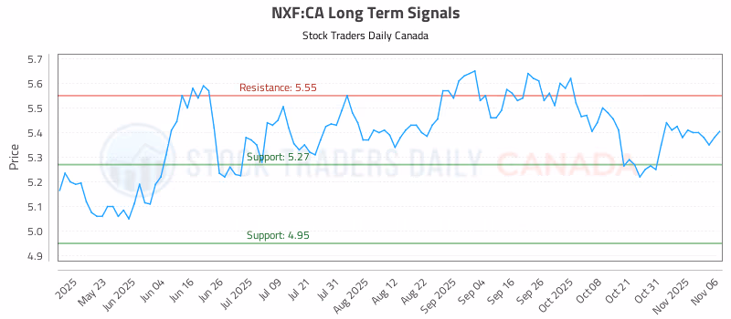 Stock Chart for NXF:CA