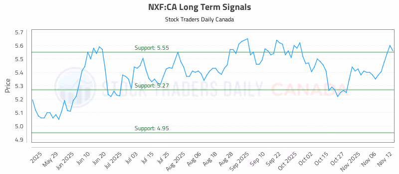 Stock Chart for NXF:CA