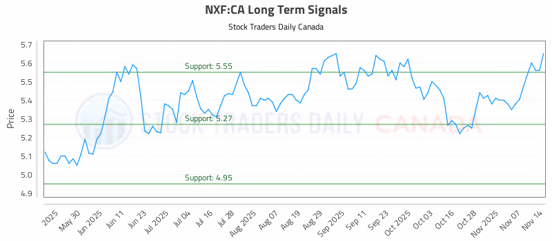 Stock Chart for NXF:CA
