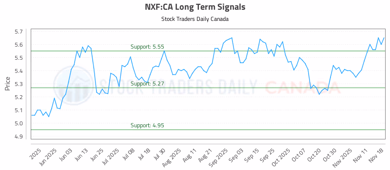Stock Chart for NXF:CA