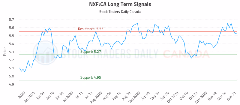 Stock Chart for NXF:CA
